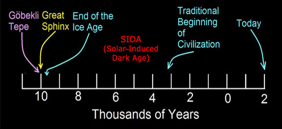 Illustration of Robert Schoch's timeline for civilization for
							 the past 12,000 years, including the period he refers to as SIDA [Solar-Induced Dark Age]