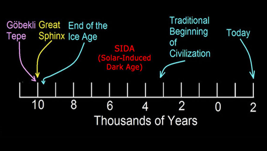 Promo for Robert Schoch's article on SIDA, a Solar-Induced Dark Age