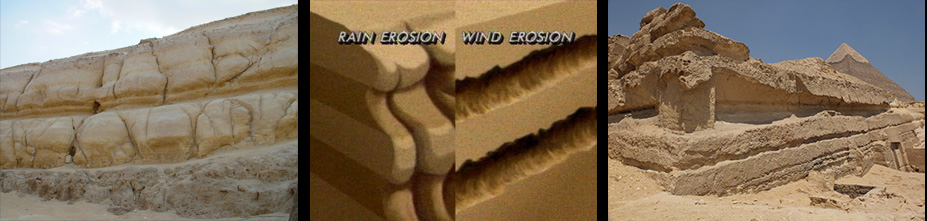 Image composite.  À gauche: Mur sud de l'enceinte du Sphinx montrant l'érosion hydrique.  Au centre: Illustration de la pluie et de l'érosion éolienne.  Droite: Structures sur le plateau de Gizeh datées par les égyptologues à l'époque du vieux Kingdon ne montrant que l'érosion éolienne